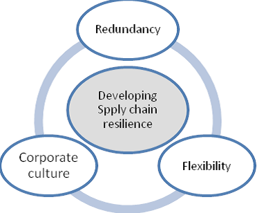 Developing a resilient supply chain