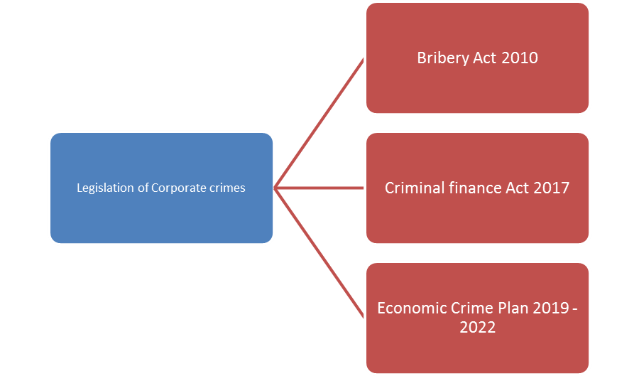 Legislation of Corportation Crimes