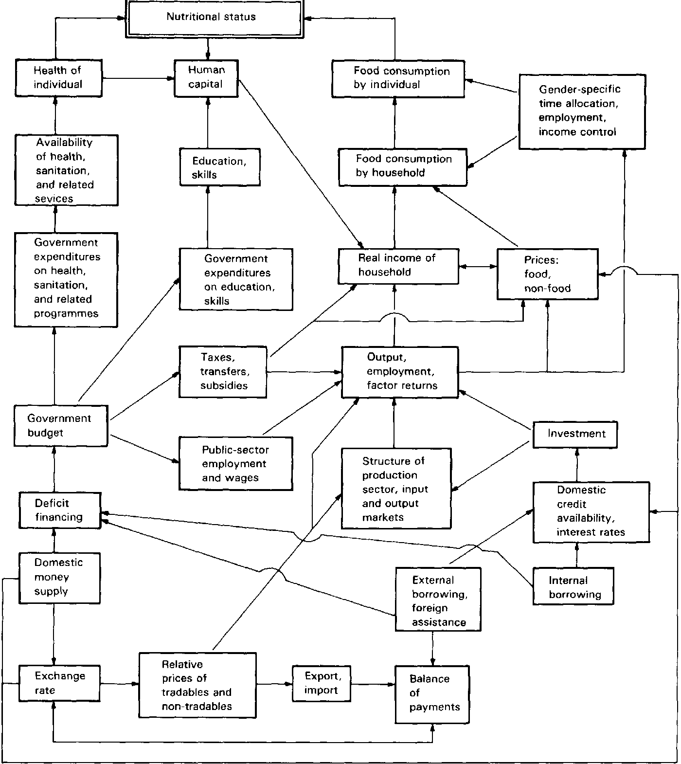 Macroeconomic Aspects of Nutrition Policy