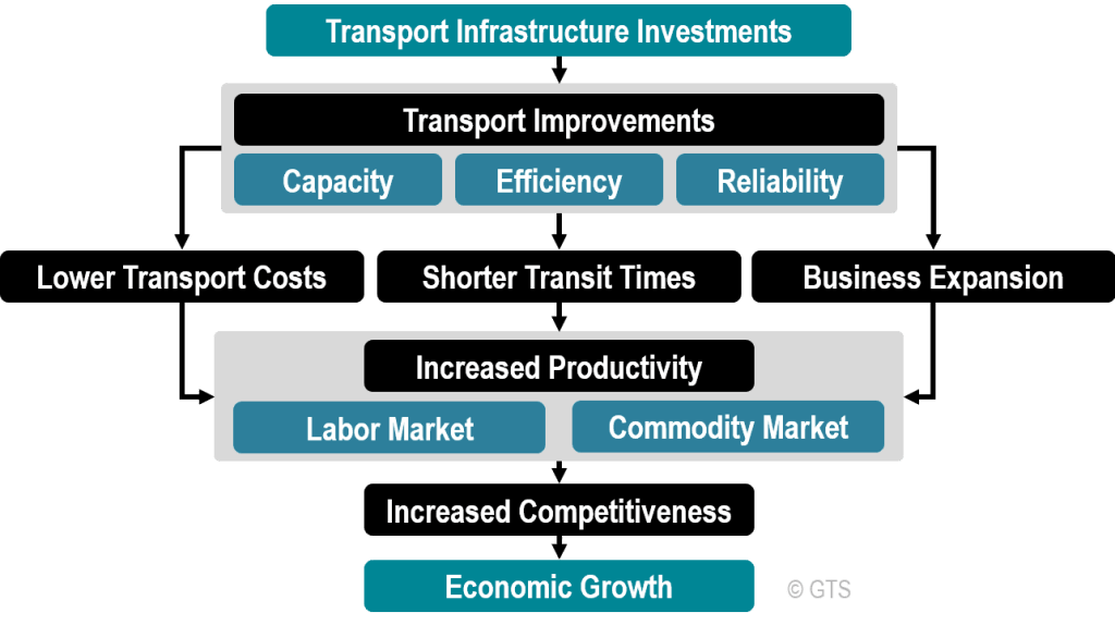 Transport and economic development