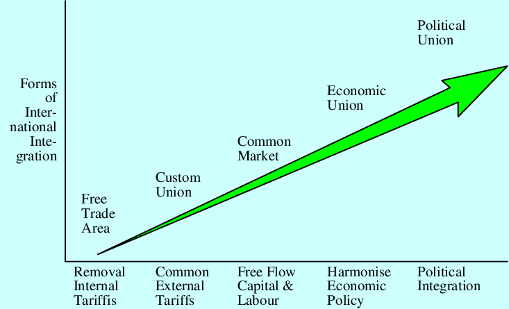 economic integration