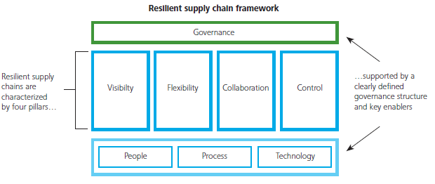 improving supply chain resilience