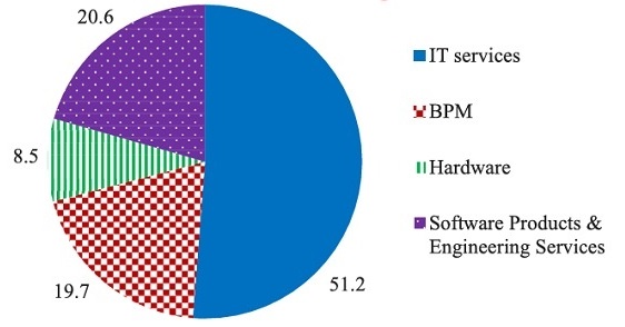 services sector economic survey