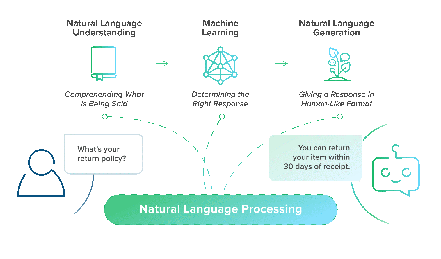 Natural Language Processing