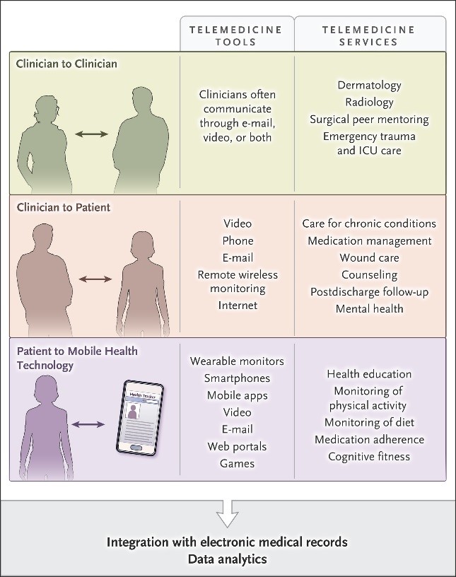 continued growth of telehealth and privacy concerns