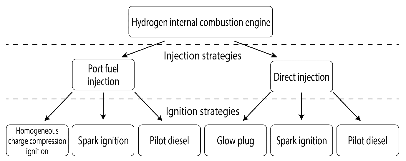 A Review of Hydrogen Direct Injection for Internal Combustion Engines