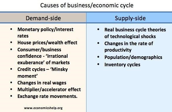 Causes of Buiness cycle