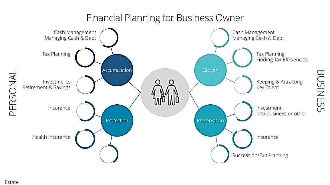 Financial planning for business owner