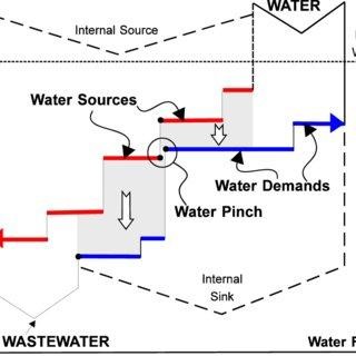Freshwater and Wastewater Minimization