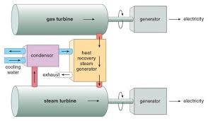 Gas Turbines Gas Turbines