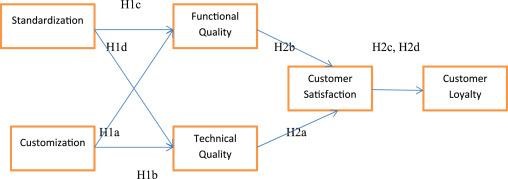 Integration of Standardization and Customization (Sciencedirect.com)