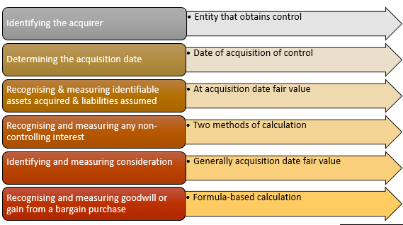 . Merger Accounting