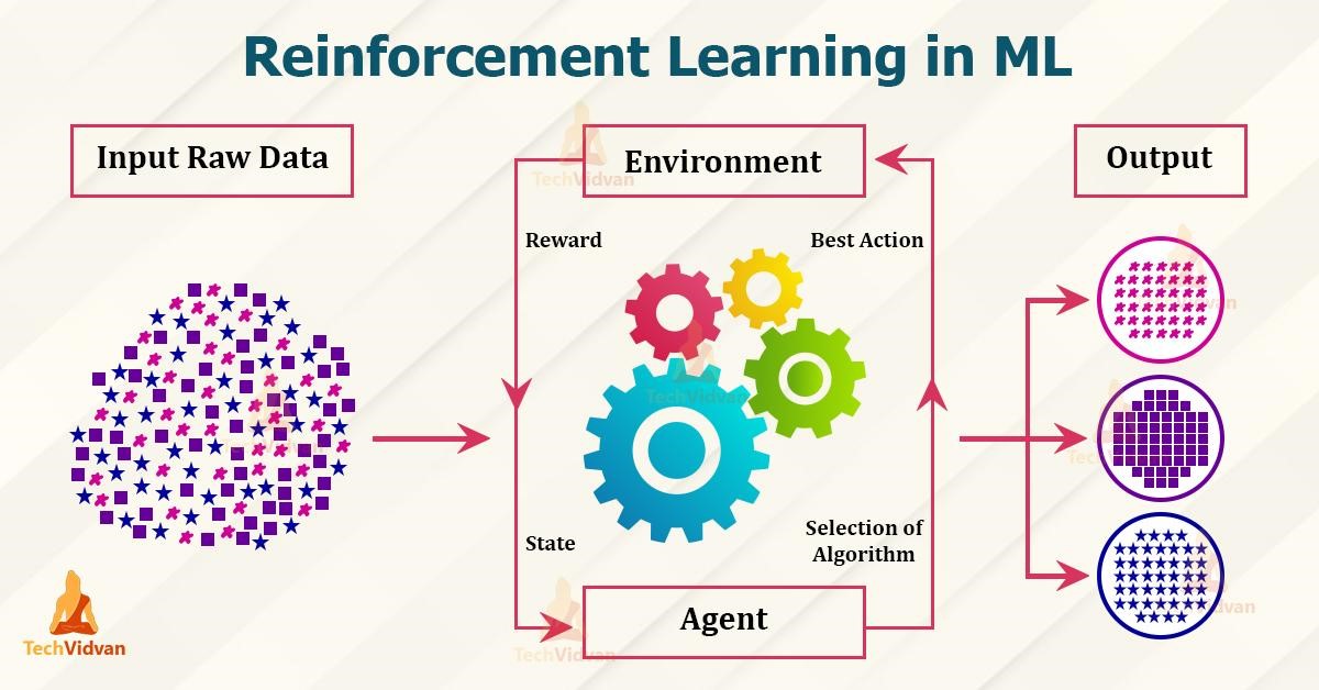 Reinforcement learning Algorithms and Applications