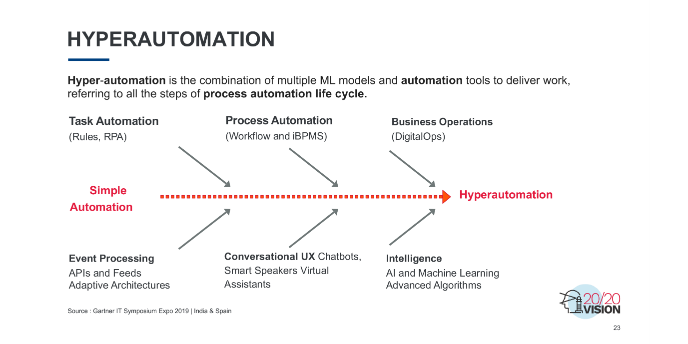 The path to hyperautomation