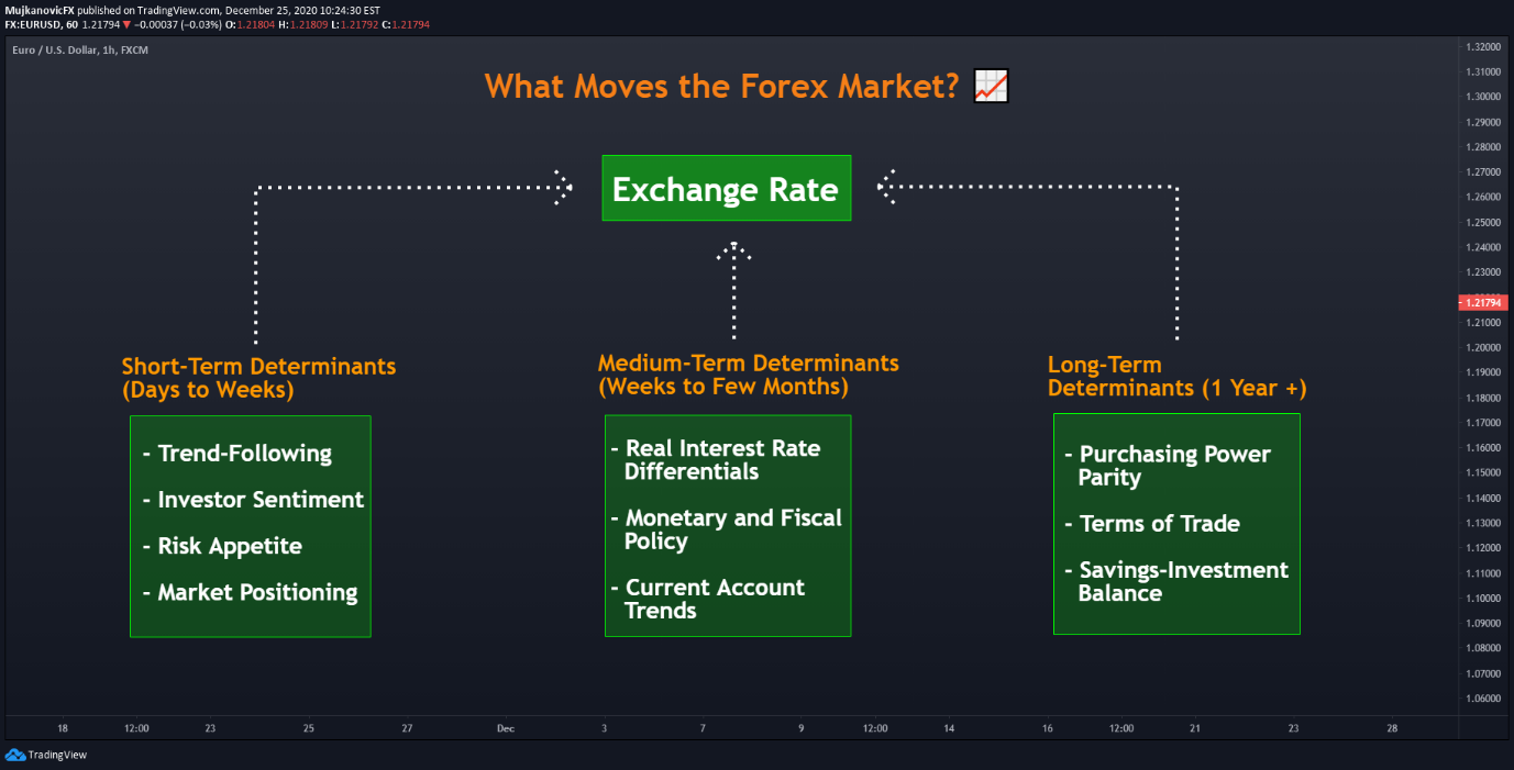 What moves the Forex market