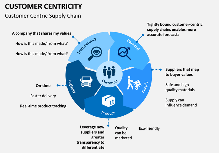 strategies for improving your customer-focused approach
