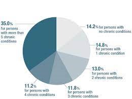 . Chartbook of Multiple Chronic Conditions (MCC) . Chartbook of Multiple Chronic Conditions (MCC)