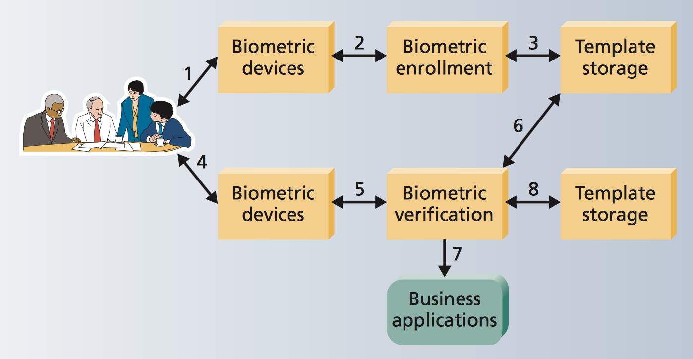 Literature Review on Security Issues in Biometric Authentication Literature Review on Security Issues in Biometric Authentication