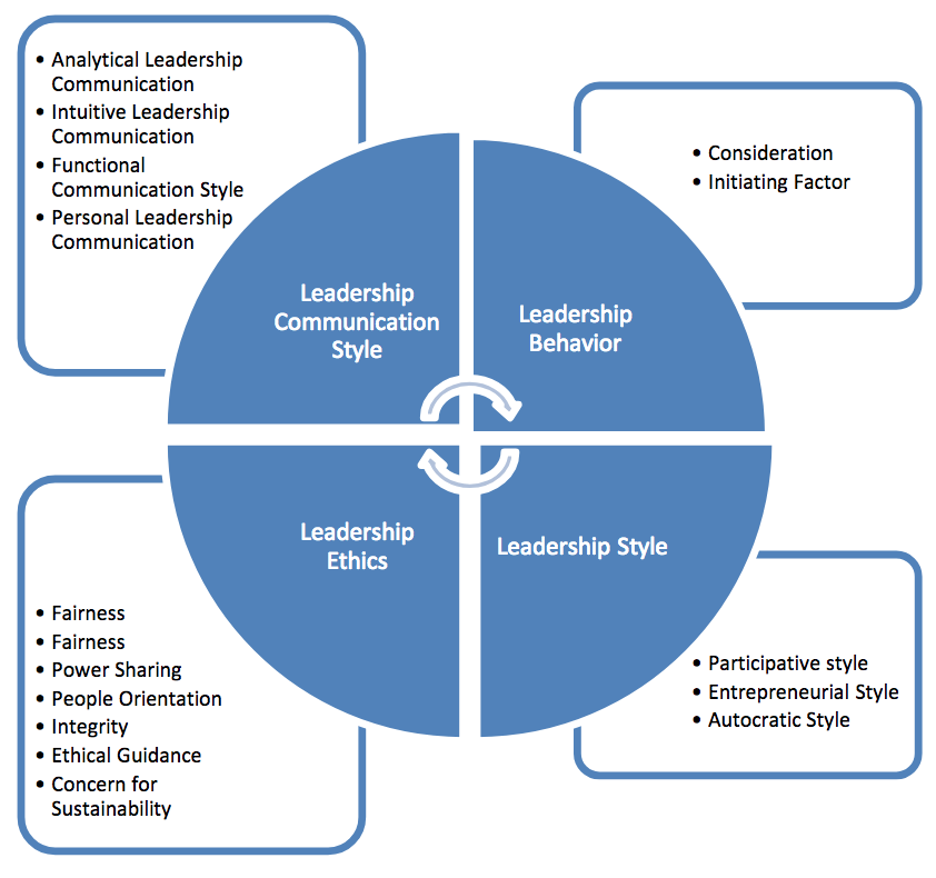 Different Strategies of Leadership in Organization Different Strategies of Leadership in Organization
