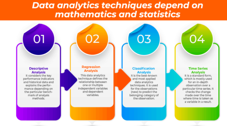 Data analytics techniques depend on mathematics and statistics Data analytics techniques depend on mathematics and statistics