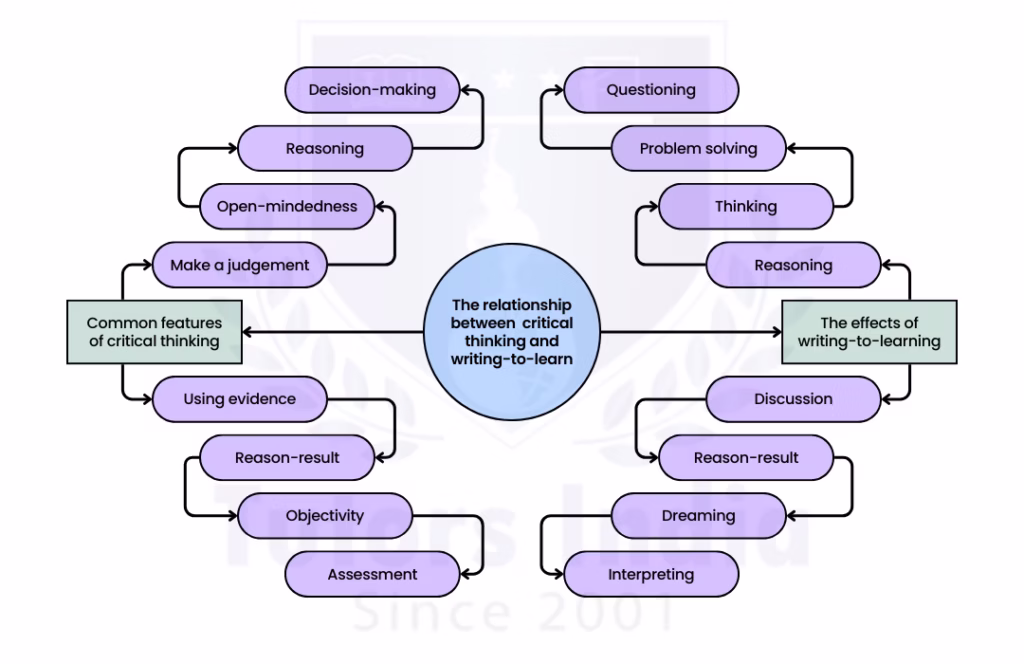 Analytical Skills