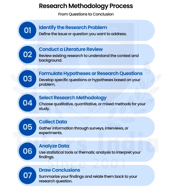 research methodology for dissertation