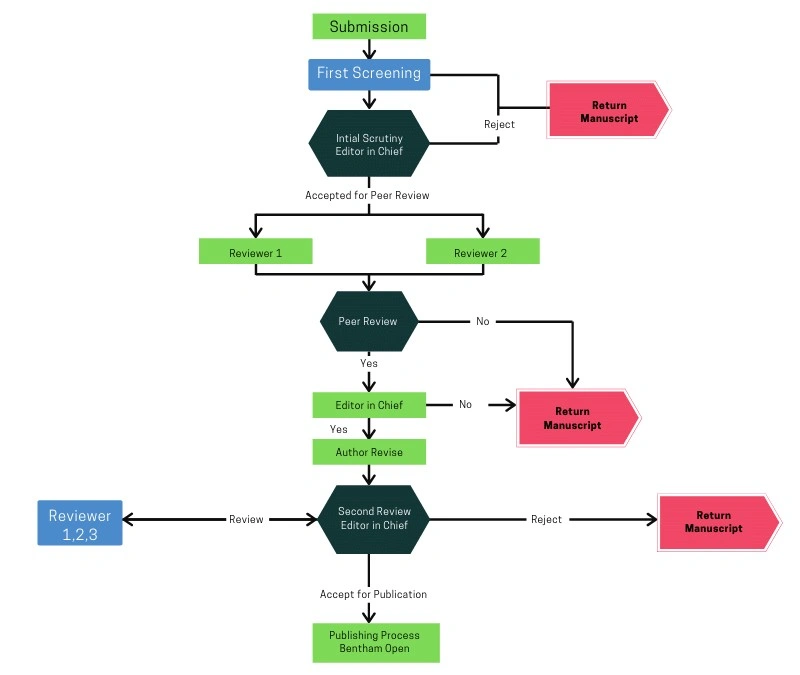 Explain the process of writing a mechanical engineering manuscript and publication procedures